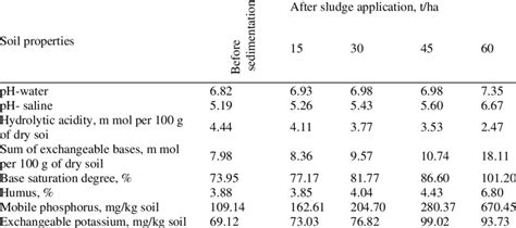 Influence Of Sewage Sludge On Soil Parameters Of The Experimental Plot