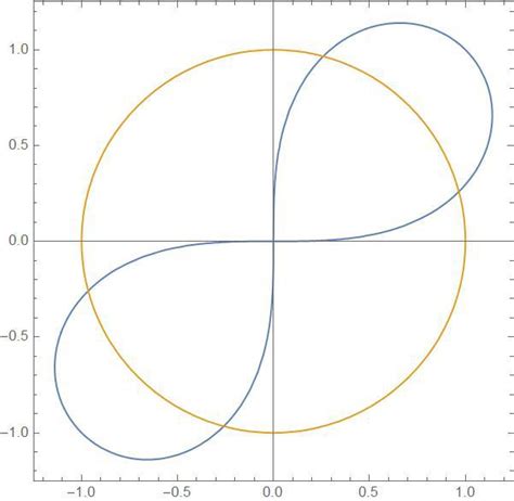 Find The Area Of The Region That Lies Inside Both Curves Quizlet