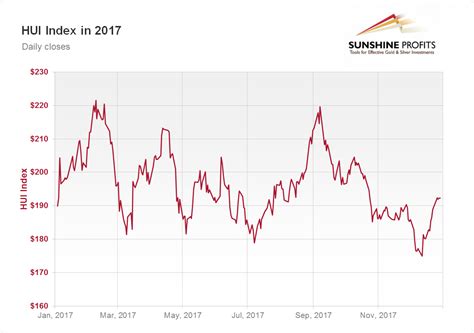 Gold Stock Chart 2017 - Best Quality | Sunshine Profits