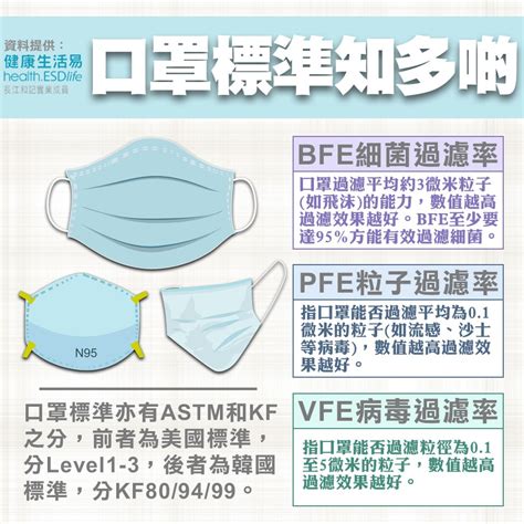 【新冠肺炎】口罩正反面點分？附口罩戴法、解讀口罩規格及口罩訂購優惠 Esdlife健康網購