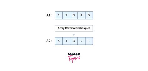 Reverse An Array In Java Scaler Topics