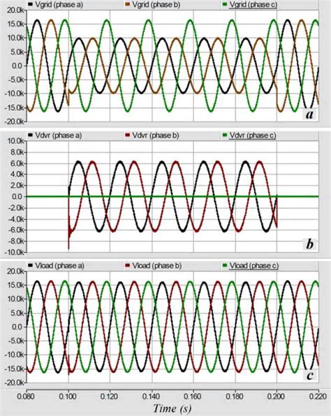 Voltage Sag Without Phase Variation Of Grid Voltage A Grid