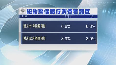 聯儲局官員據報考慮本周大幅加息四分三厘的可能 Now 新聞