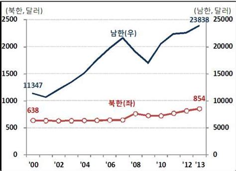 지난해 남북 1인당 Gdp 격차 28배 달해 헤럴드경제