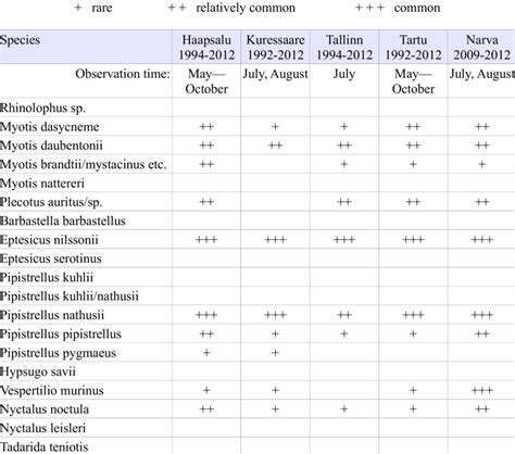 Bat species found in European towns (Estonia) | Download Scientific Diagram