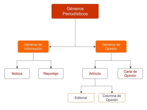 Cuadros Sinópticos Sobre Géneros Periodísticos Cuadro Comparativo