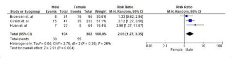 Sex Related Differences In Cushings Disease A Systematic Review And