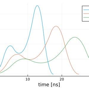 Re Scaling Control Pulses By Choosing The Scaling Parameter S The