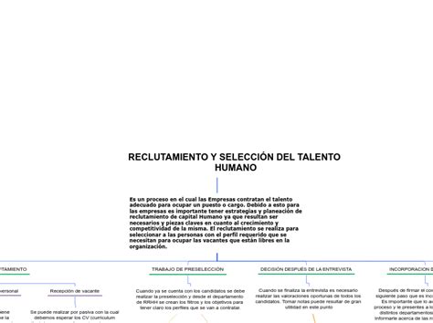 Reclutamiento Y Selecci N Del Talento Huma Mind Map