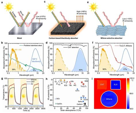 Light Matter Interaction Of Metals Carbon Based Blackbodies And