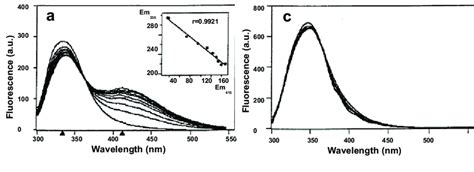 Fluorescence Resonance Energy Transfer Fret As A Function Of