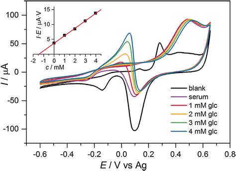 Cyclic Voltammetry Of Alkalized Standard Human Serum Mm Glucose