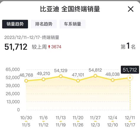 12月第3周销量：仰望u8近4周交付超千台，比亚迪300万辆kpi稳了？搜狐汽车搜狐网