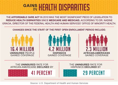 List Of Disparities In Healthcare