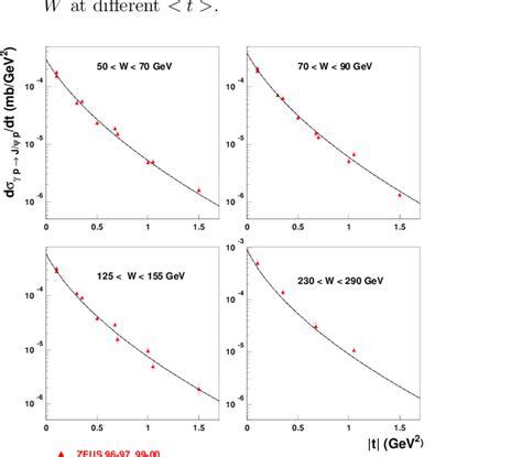 Differential cross section of exclusive J ψ meson photoproduction