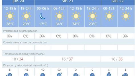 Alerta Amarilla Por Calor En Valencia Con Temperaturas De M S De C