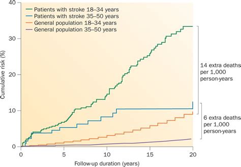 Long Term Cumulative Mortality In Young Patients With Stroke And The