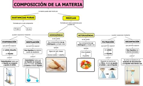 ComposiciÓn De La Materia