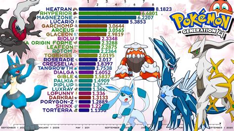 Comparison All 116 Pokemon Popularity In Monthly From National