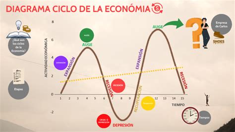 Ciclo Economico Definicion Ejemplo Las 5 Fases Principales Del Images