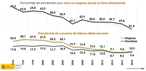 Encuesta Sobre Uso De Drogas En Ense Anzas Secundarias En Espa A