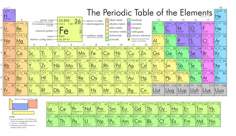 Periodic