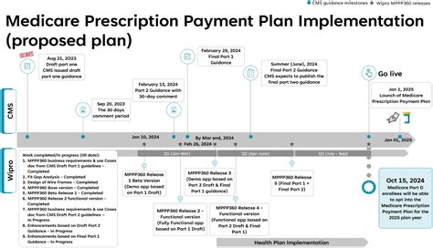 Medicare Prescription Payment Plan360 Streamlined CMS Compliance Wipro