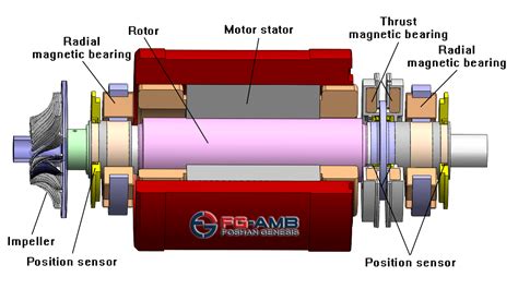 Active Magnetic Bearing Technology Introduction