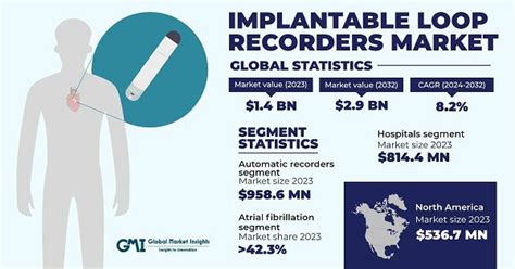 Implantable Loop Recorders Market Size Share Analysis