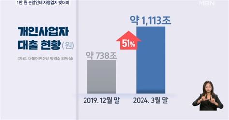 최저임금 1만 원 눈앞인데 자영업자 대출 1113조 육박