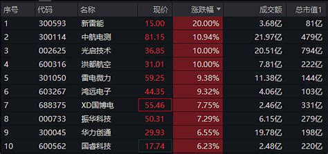 国防军工领涨两市！新雷能20cm涨停，中航电测再创历史新高！国防军工etf（512810）跳空高开，大涨超3！ 10月21日，国防军工板块