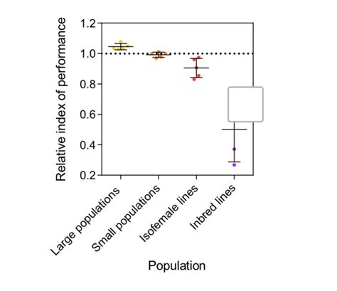 How To Plot Dot Plot In R With A Point Representing The Mean And Error Bars Stack Overflow