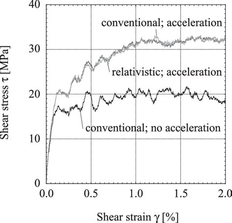 The Stress Strain Curve Of The Quasi Dynamic Dislocation Dynamic