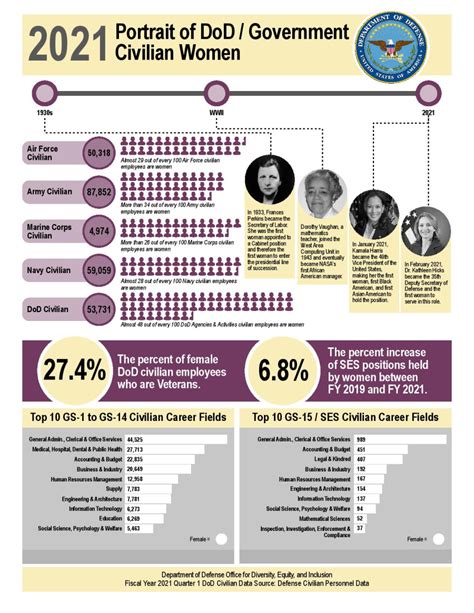 2021 Portrait Of Active Duty And Dod Government Civilian Women Women