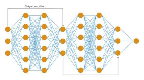 Diagram Of The Residual Fully Connected Neural Network Layer Download Scientific Diagram