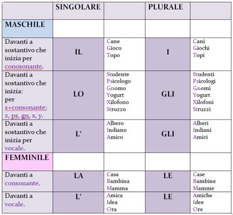 Artigos definídos Articoli determinativi Palavras em italiano