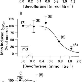 Influence Of Sevoflurane And Halothane On M And M Muscarinic