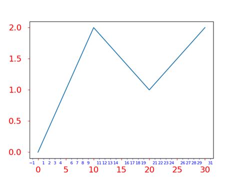 Matplotlib Pyplot Tick Params En Python Barcelona Geeks