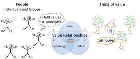 A Relational Perspective On Values Highlighting That Values Depend On