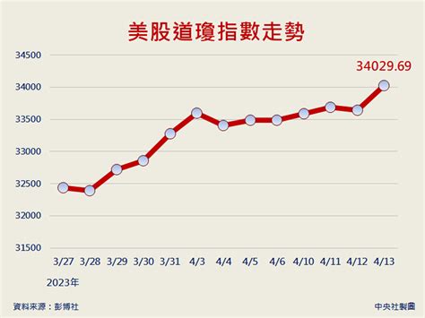 美國通膨持續降溫 股市收紅 圖表新聞 中央社 Cna