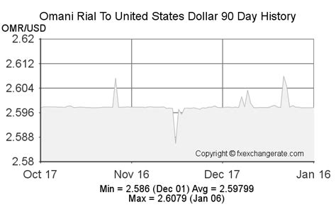 Omani Rialomr To United States Dollarusd Exchange Rates Today Fx