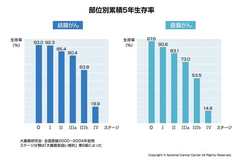 大腸がんのステージ病期について 国立がん研究センター 中央病院