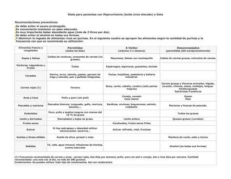 Dieta Para Pacientes Con Hiperuricemia O Gota Menos De 40 Alimentos Ppt