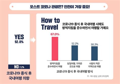 “사람이 적은 지역 위주로”코로나19가 바꾼 여행 트렌드