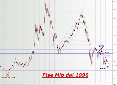 Xtradernet Ftse Mib Quasi Come Vent Anni Fa E Il Momento Di Comprare