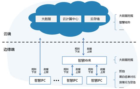 安防ai人工智能白皮书—浙江宇视科技有限公司