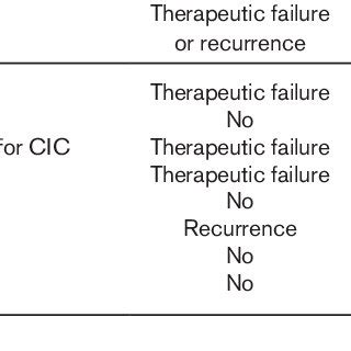 Characteristics Of Treatment Of Clostridium Difficile Infection And