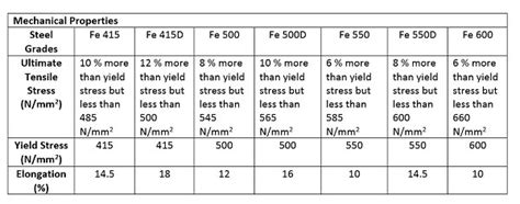 Steel Reinforcement Types And Their Properties