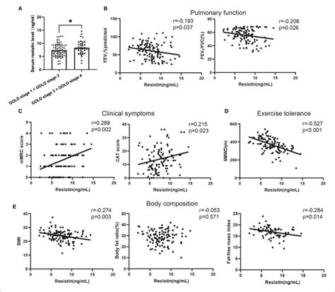 The Relationships Of Serum Resistin Levels With The Clinical Features