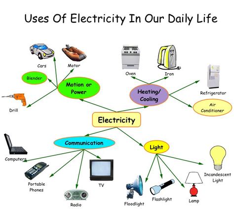 ELECTRICITY – Dr Rajiv Desai